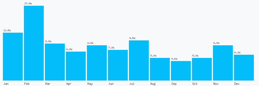 Number popularity chart 2086707841