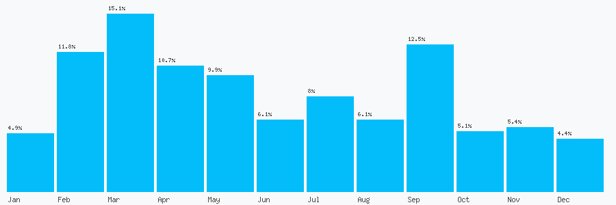 Number popularity chart 1625324015