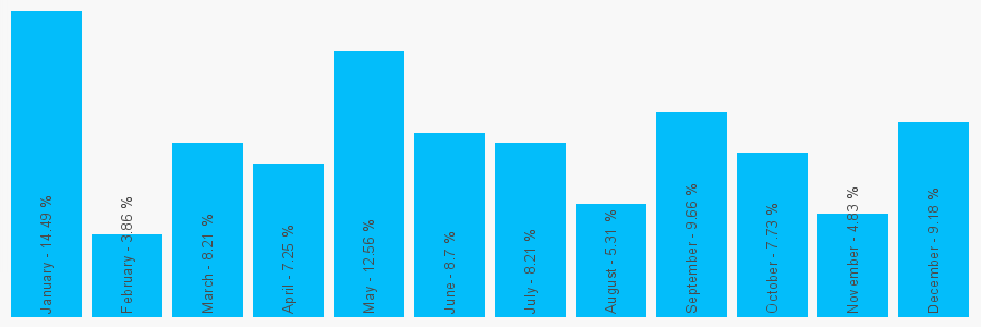 Number popularity chart 7238403948