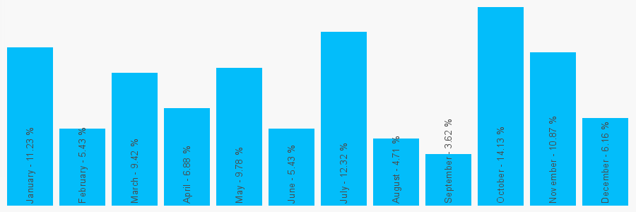 Number popularity chart 8000600067