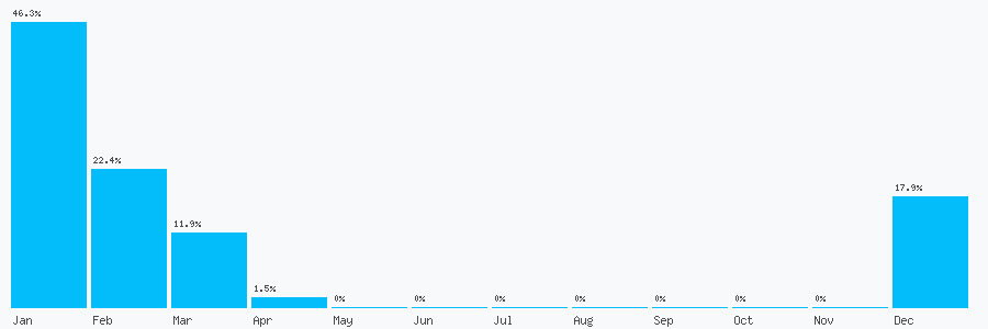 Number popularity chart 7732318505