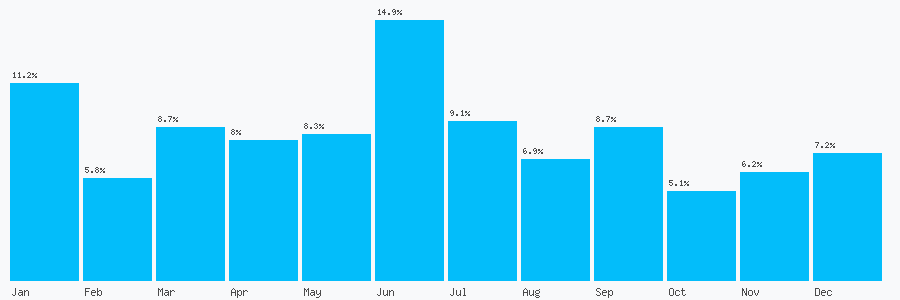 Number popularity chart 7779289456