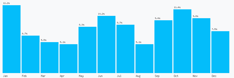 Number popularity chart 7870383457