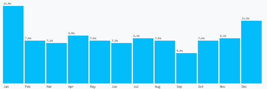 Number popularity chart 1264332144