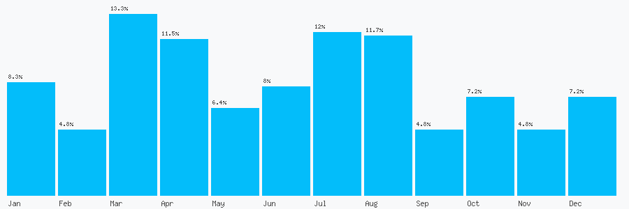 Number popularity chart 2076085500