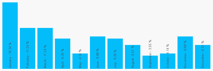 Number popularity chart 2037561111