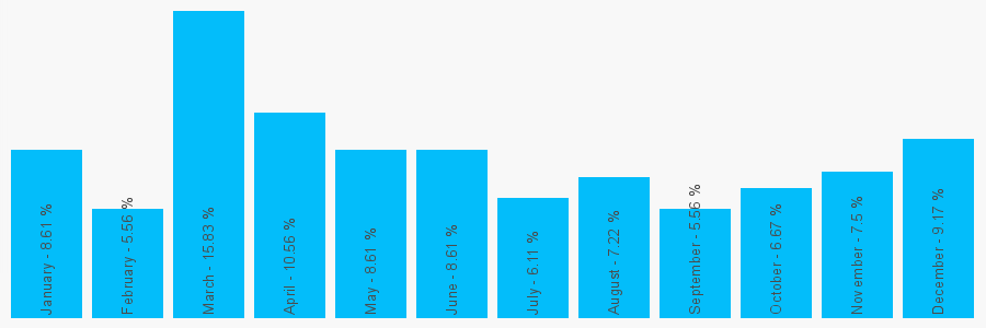 Number popularity chart 1666822577