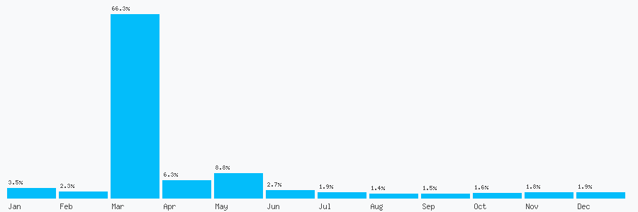 Number popularity chart 2039914198