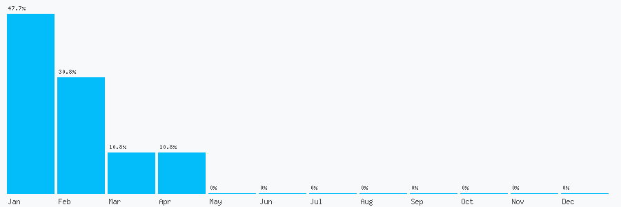 Number popularity chart 7753380363
