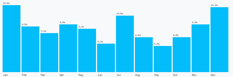 Number popularity chart 7958290348