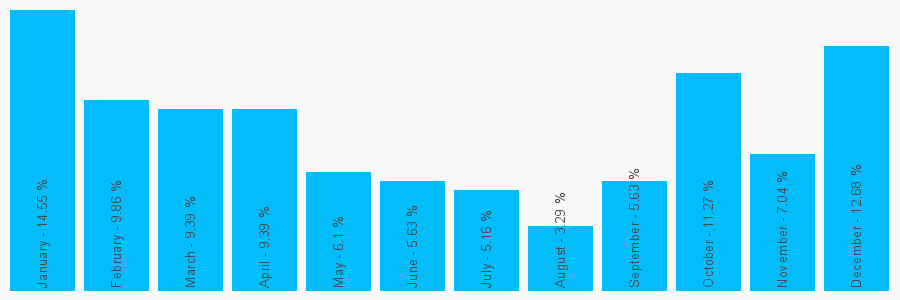 Number popularity chart 7310485021