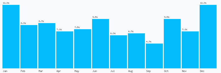 Number popularity chart 1612776603