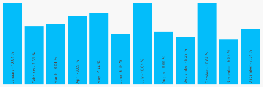 Number popularity chart 1415318585