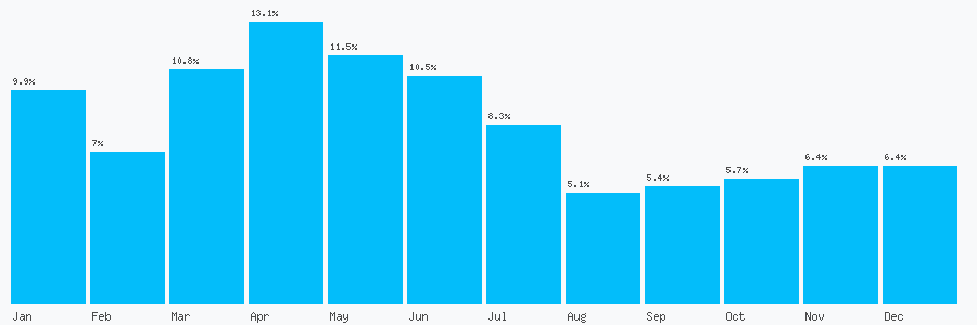 Number popularity chart 3363798498