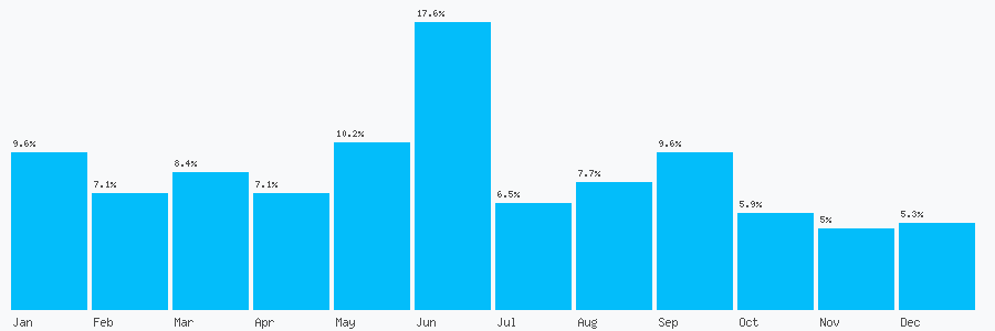 Number popularity chart 1590623600