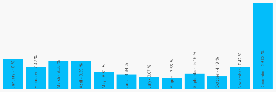 Number popularity chart 2036918028