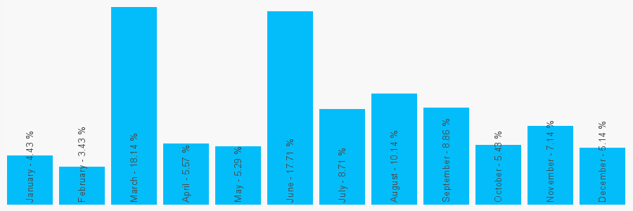 Number popularity chart 2030974767