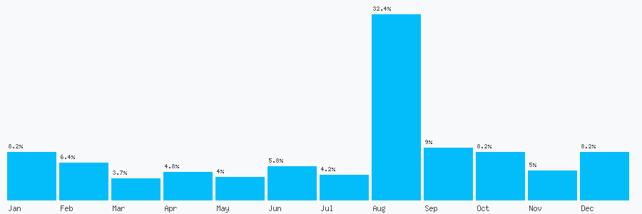 Number popularity chart 2032862355