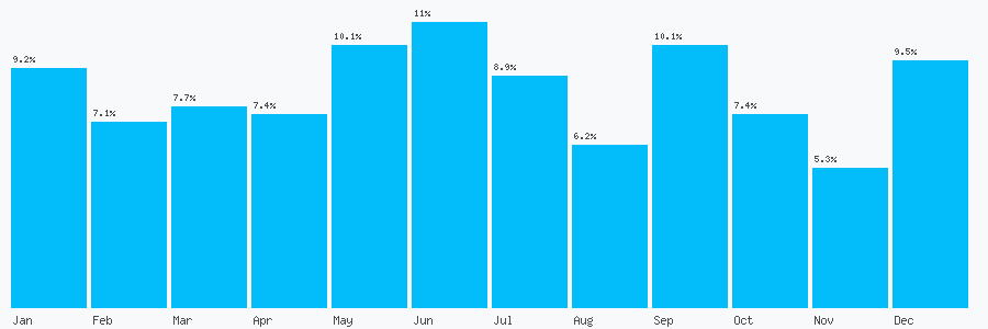 Number popularity chart 7478699603