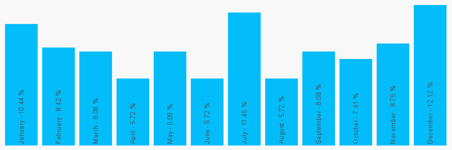 Number popularity chart 1400251605