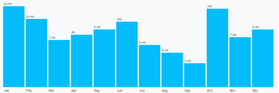 Number popularity chart 7971189336