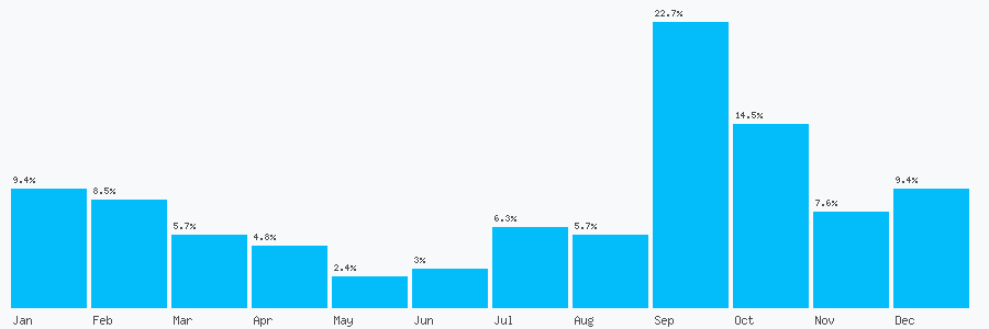 Number popularity chart 1223531356
