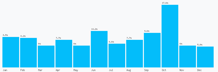 Number popularity chart 7900921344