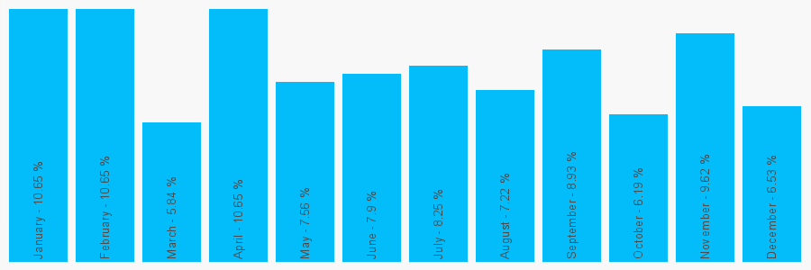 Number popularity chart 8000773355