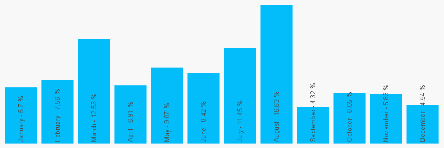 Number popularity chart 7401972788