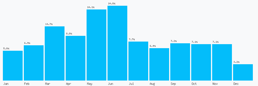 Number popularity chart 1267240844