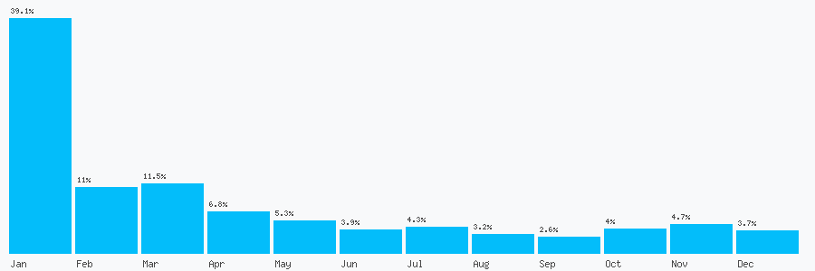 Number popularity chart 1376748025