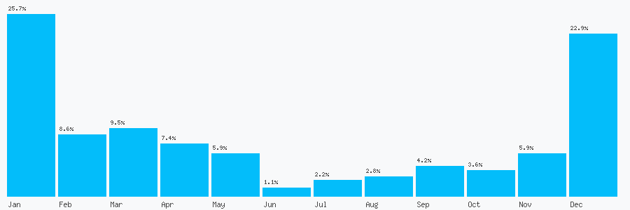 Number popularity chart 7893927173