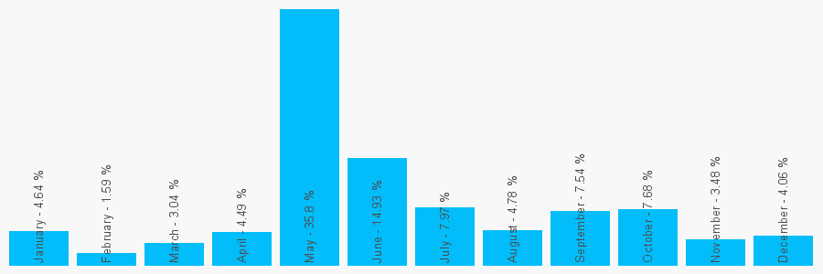 Number popularity chart 2031844074