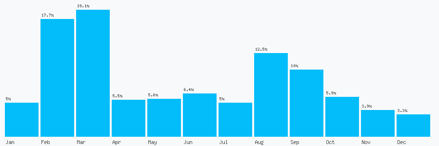 Number popularity chart 2037697922