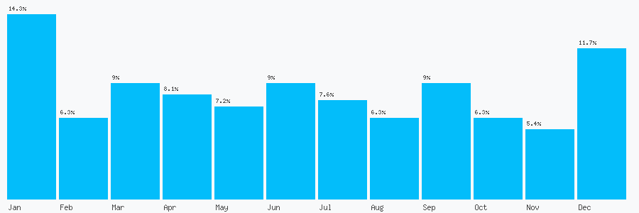 Number popularity chart 7448000848