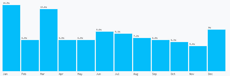 Number popularity chart 7469948964