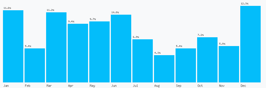 Number popularity chart 7908164068