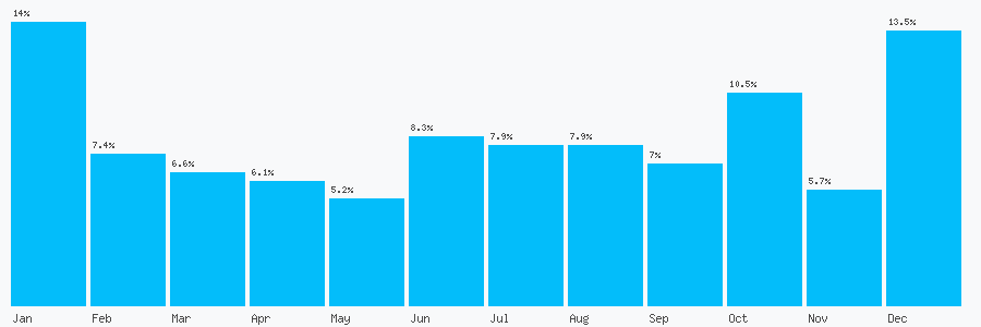 Number popularity chart 7916312746
