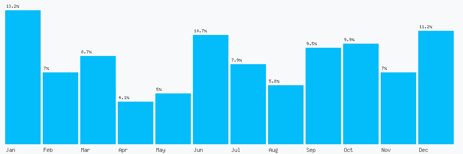Number popularity chart 7818634458