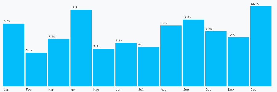 Number popularity chart 2830835823