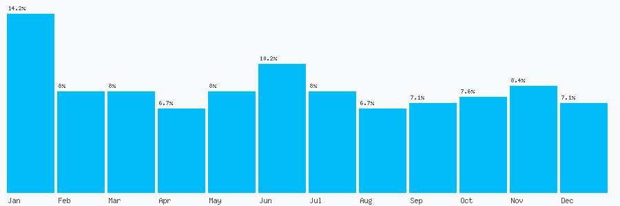 Number popularity chart 1327272278