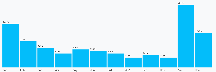 Number popularity chart 449359781