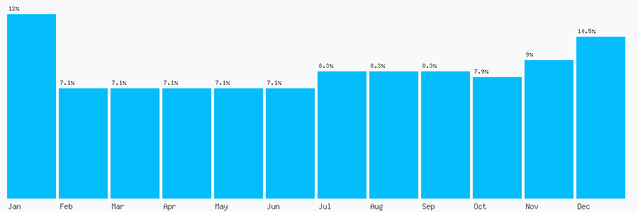 Number popularity chart 1543719248