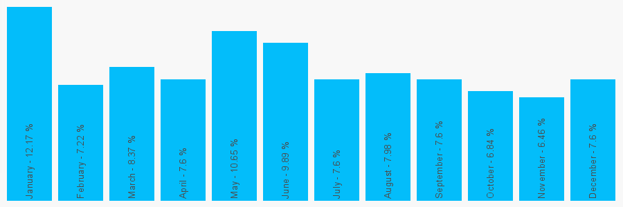 Number popularity chart 8454153243