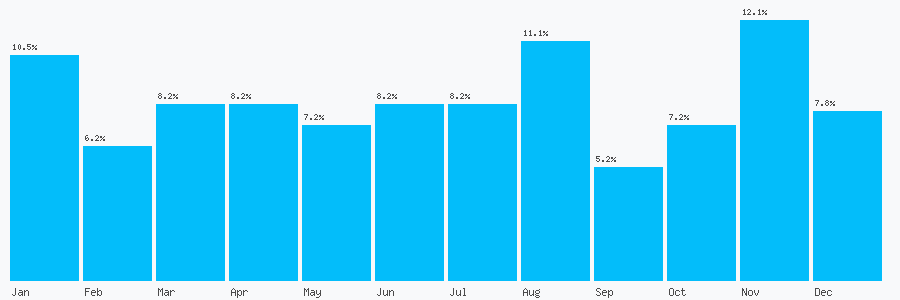 Number popularity chart 1225327900