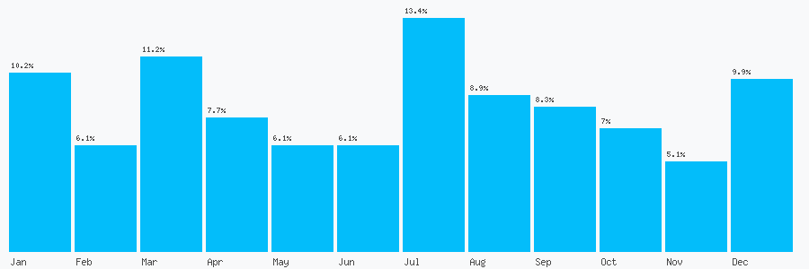 Number popularity chart 7342647480