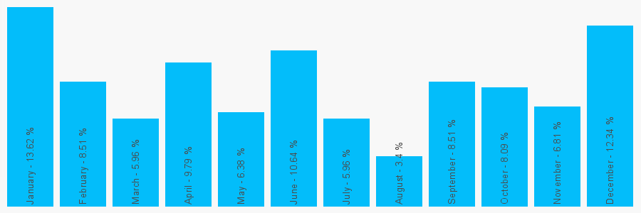 Number popularity chart 1444898889