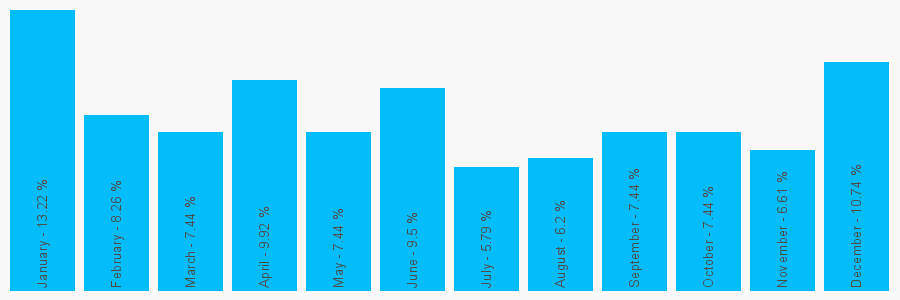 Number popularity chart 13125550119