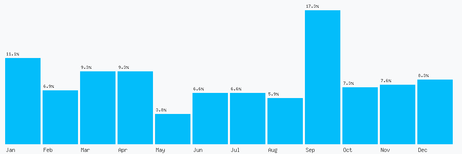 Number popularity chart 7428750415