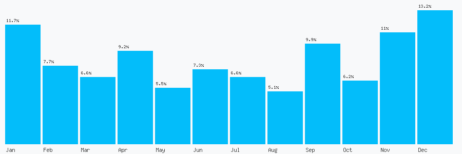 Number popularity chart 7986376948
